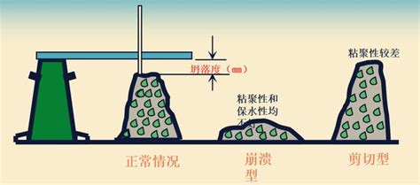 坍度試驗步驟